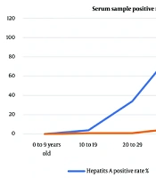 Seroepidemiology of Hepatitis A and Hepatitis E Infections in Ardabil, Northwest of Iran: A Cross-sectional Population Based Study